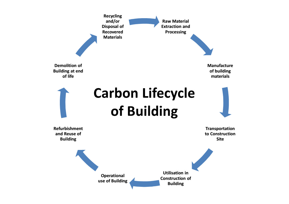 Carbon lifecycle of building Phlorum