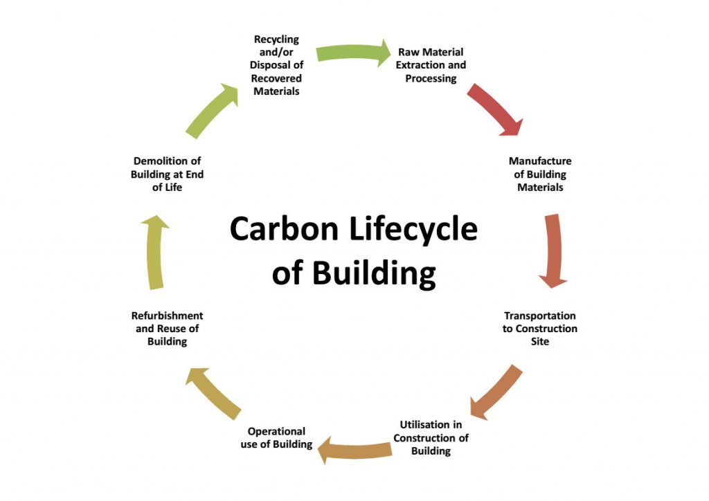 Carbon lifecycle of building